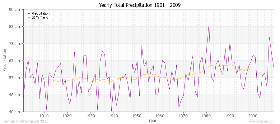 Yearly Total Precipitation 1901 - 2009 (Metric) Latitude 58.25 Longitude 22.25