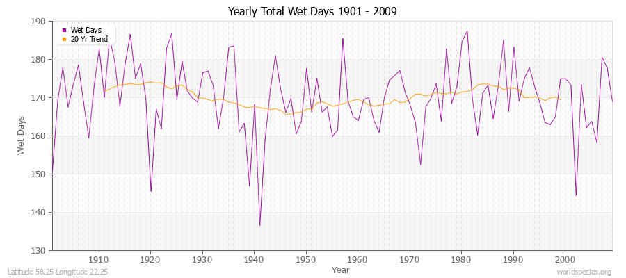 Yearly Total Wet Days 1901 - 2009 Latitude 58.25 Longitude 22.25