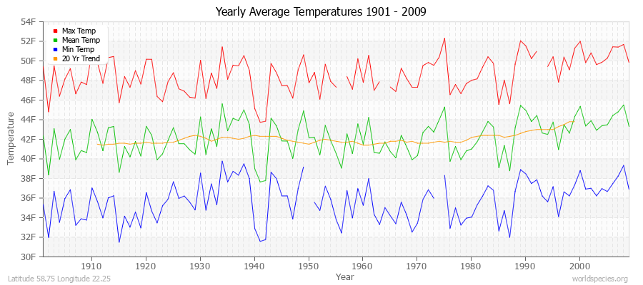 Yearly Average Temperatures 2010 - 2009 (English) Latitude 58.75 Longitude 22.25