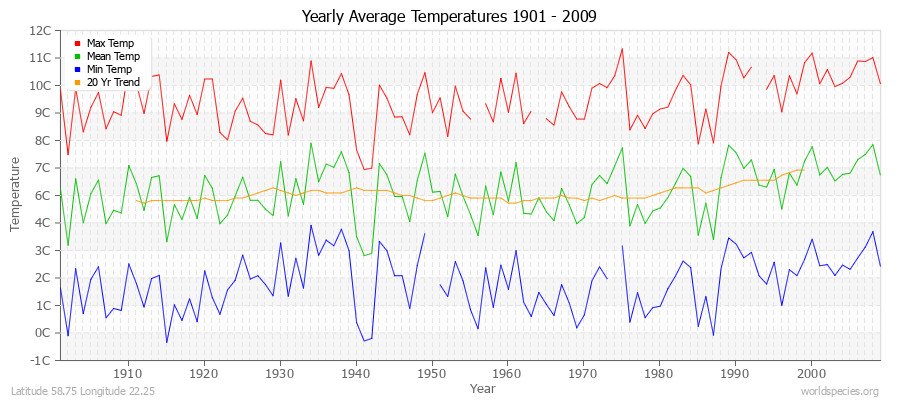 Yearly Average Temperatures 2010 - 2009 (Metric) Latitude 58.75 Longitude 22.25