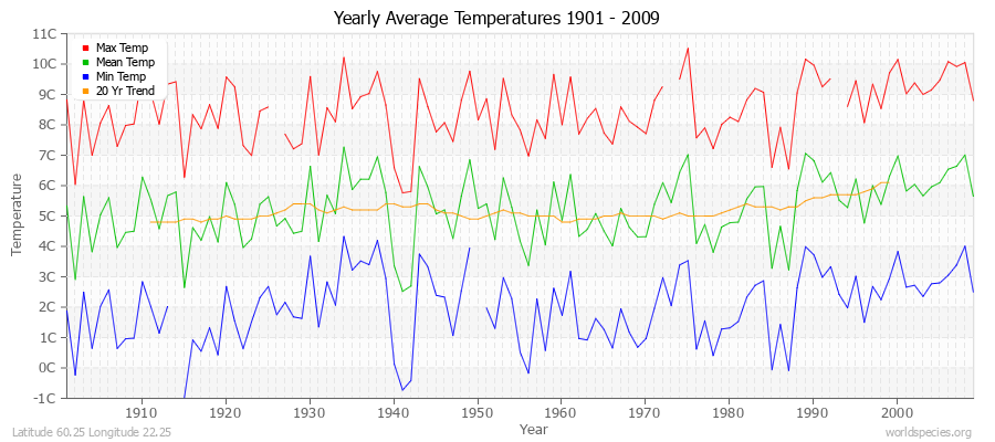 Yearly Average Temperatures 2010 - 2009 (Metric) Latitude 60.25 Longitude 22.25