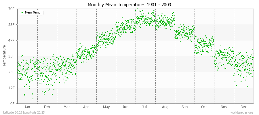 Monthly Mean Temperatures 1901 - 2009 (English) Latitude 60.25 Longitude 22.25