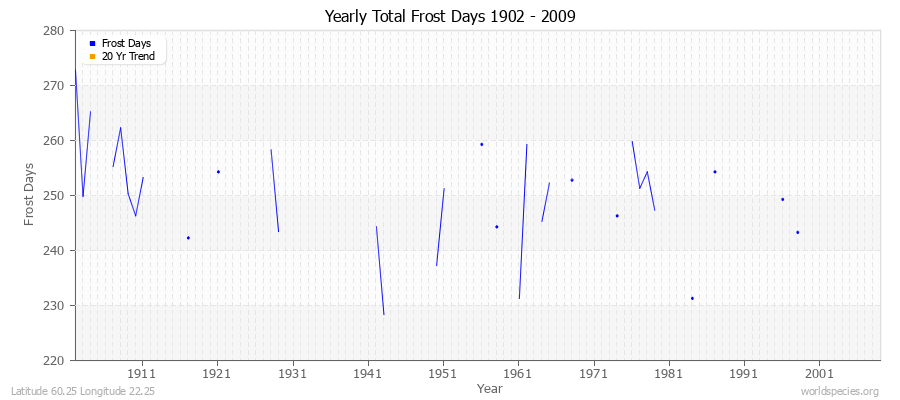 Yearly Total Frost Days 1902 - 2009 Latitude 60.25 Longitude 22.25