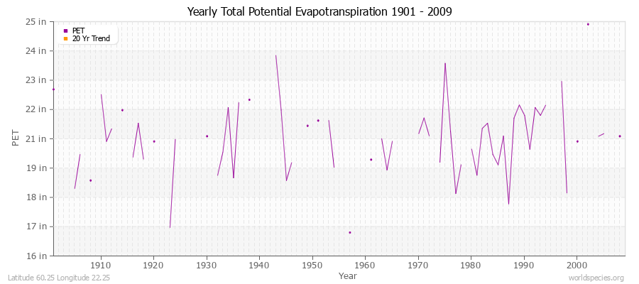 Yearly Total Potential Evapotranspiration 1901 - 2009 (English) Latitude 60.25 Longitude 22.25