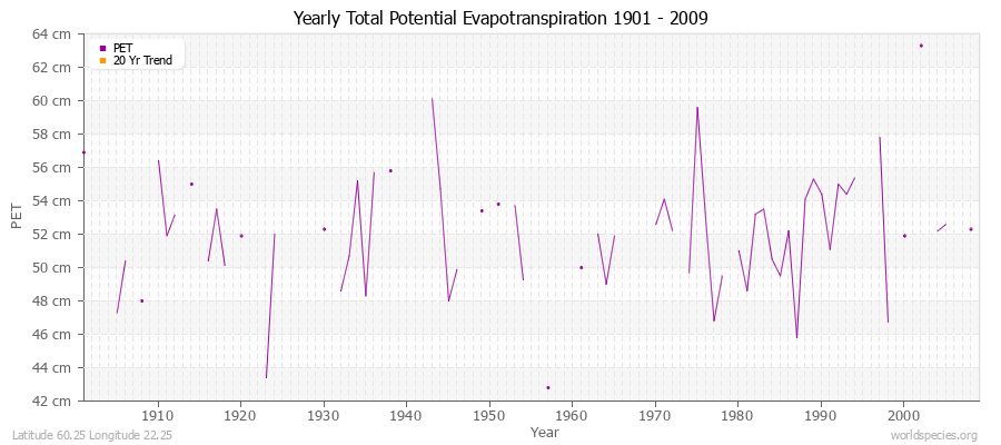 Yearly Total Potential Evapotranspiration 1901 - 2009 (Metric) Latitude 60.25 Longitude 22.25