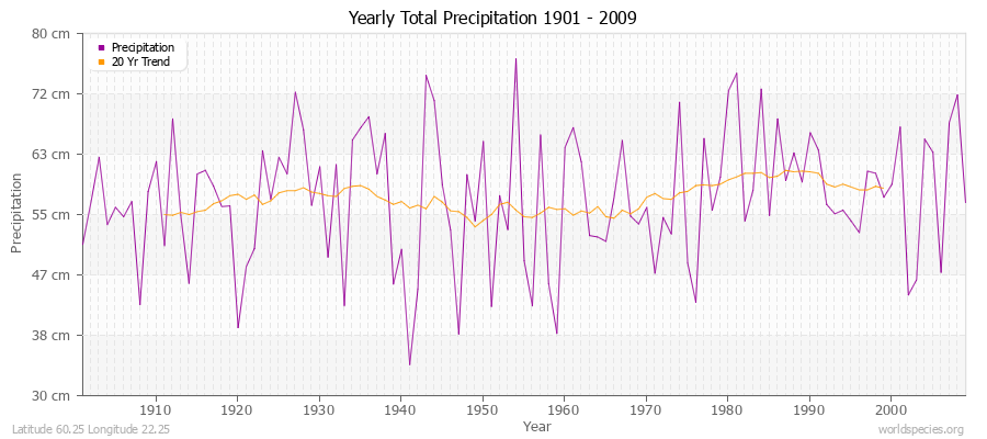 Yearly Total Precipitation 1901 - 2009 (Metric) Latitude 60.25 Longitude 22.25