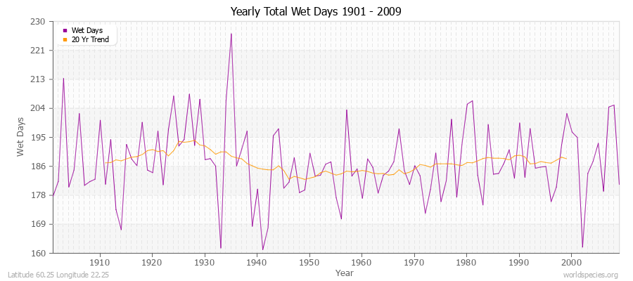 Yearly Total Wet Days 1901 - 2009 Latitude 60.25 Longitude 22.25