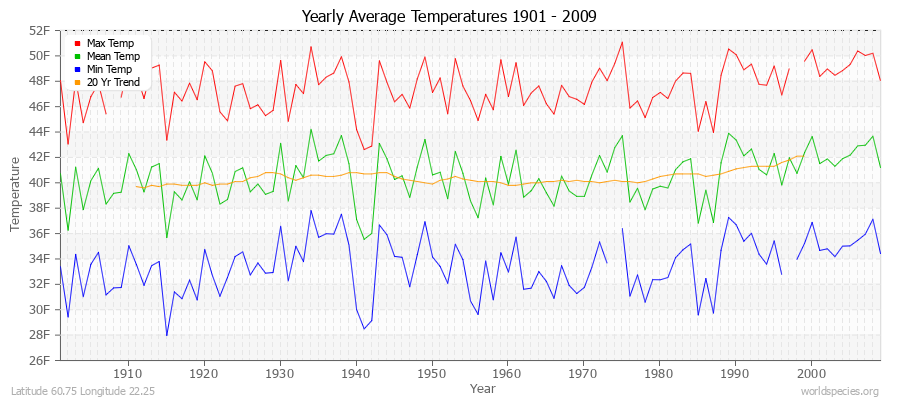Yearly Average Temperatures 2010 - 2009 (English) Latitude 60.75 Longitude 22.25