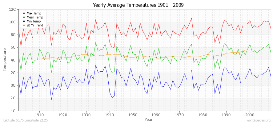 Yearly Average Temperatures 2010 - 2009 (Metric) Latitude 60.75 Longitude 22.25