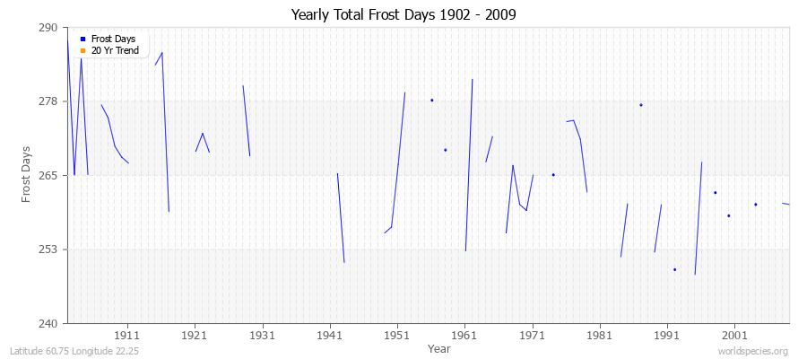 Yearly Total Frost Days 1902 - 2009 Latitude 60.75 Longitude 22.25