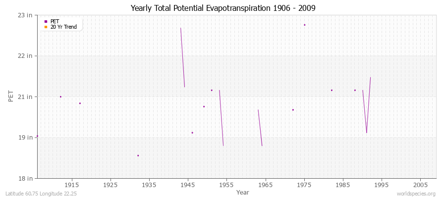 Yearly Total Potential Evapotranspiration 1906 - 2009 (English) Latitude 60.75 Longitude 22.25