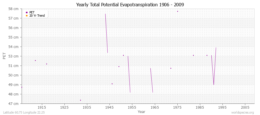 Yearly Total Potential Evapotranspiration 1906 - 2009 (Metric) Latitude 60.75 Longitude 22.25