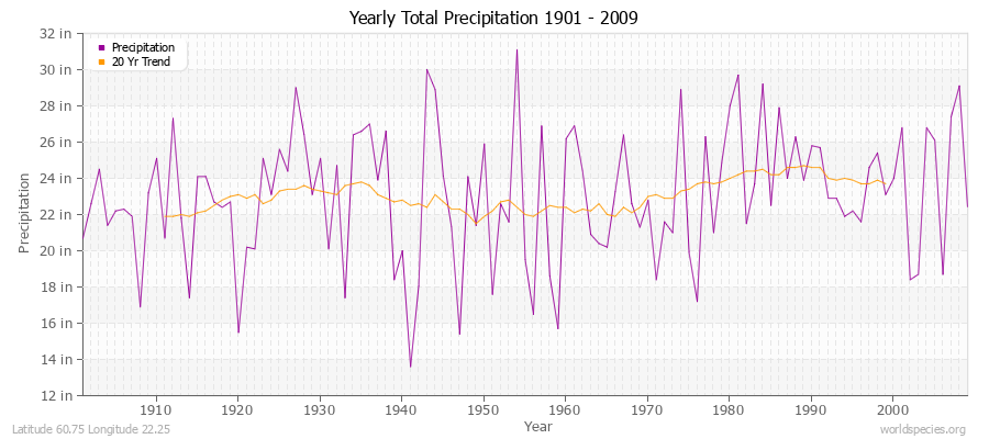 Yearly Total Precipitation 1901 - 2009 (English) Latitude 60.75 Longitude 22.25