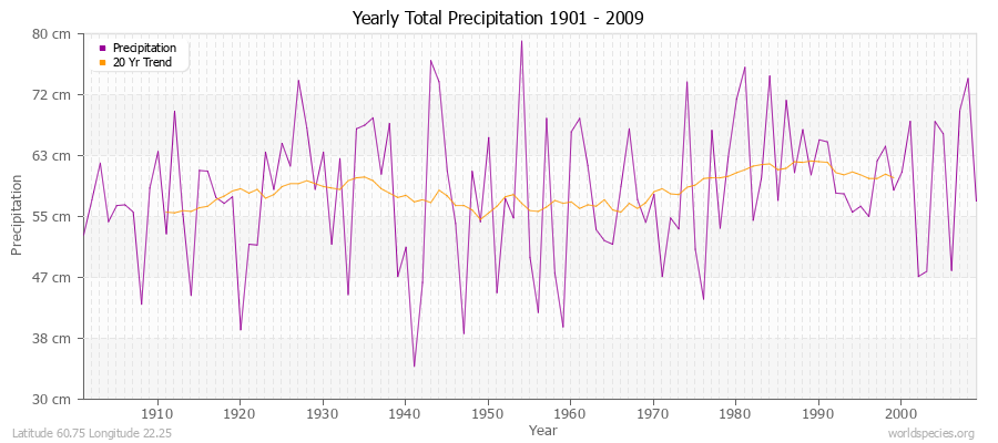 Yearly Total Precipitation 1901 - 2009 (Metric) Latitude 60.75 Longitude 22.25