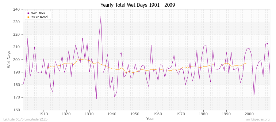 Yearly Total Wet Days 1901 - 2009 Latitude 60.75 Longitude 22.25