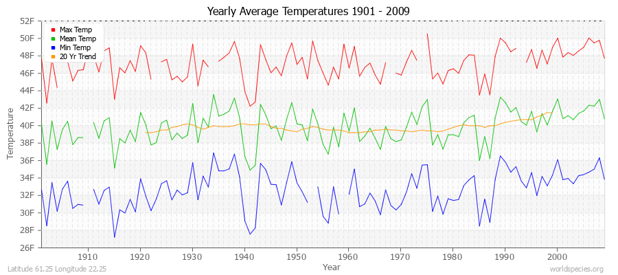 Yearly Average Temperatures 2010 - 2009 (English) Latitude 61.25 Longitude 22.25