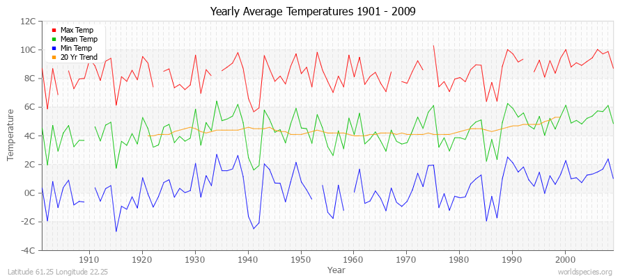 Yearly Average Temperatures 2010 - 2009 (Metric) Latitude 61.25 Longitude 22.25