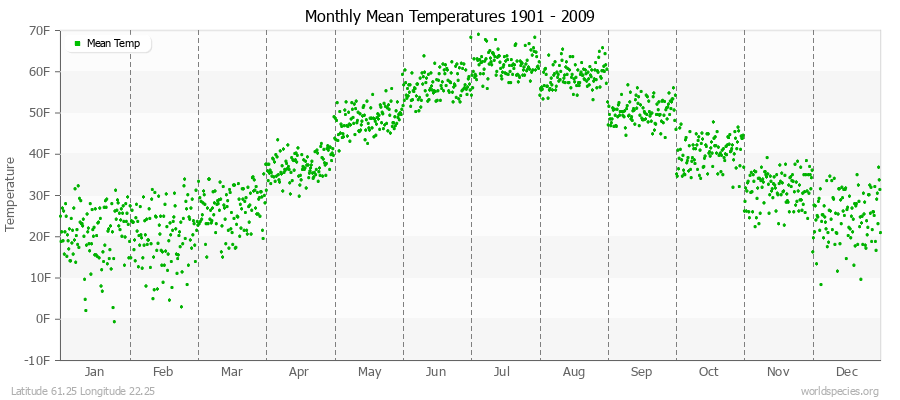 Monthly Mean Temperatures 1901 - 2009 (English) Latitude 61.25 Longitude 22.25