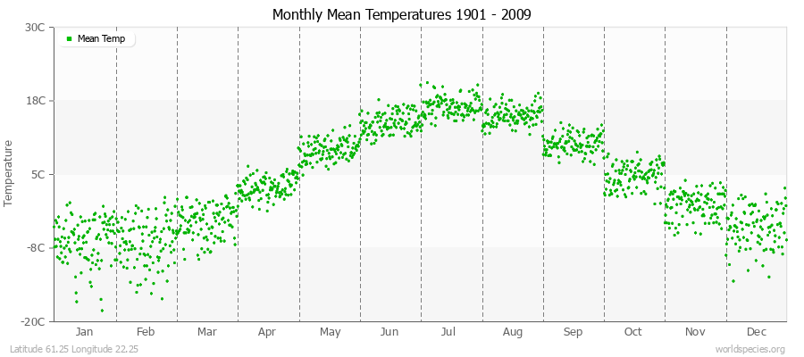 Monthly Mean Temperatures 1901 - 2009 (Metric) Latitude 61.25 Longitude 22.25