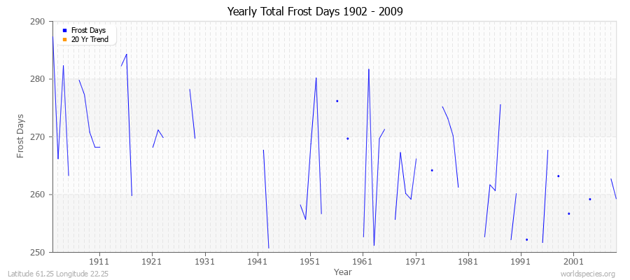 Yearly Total Frost Days 1902 - 2009 Latitude 61.25 Longitude 22.25