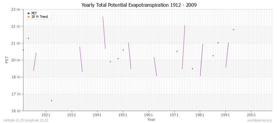 Yearly Total Potential Evapotranspiration 1912 - 2009 (English) Latitude 61.25 Longitude 22.25