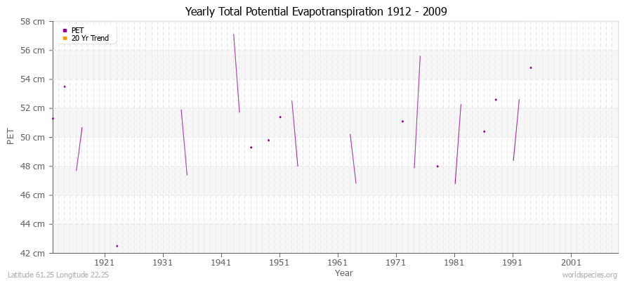 Yearly Total Potential Evapotranspiration 1912 - 2009 (Metric) Latitude 61.25 Longitude 22.25