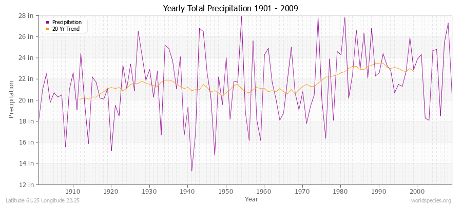 Yearly Total Precipitation 1901 - 2009 (English) Latitude 61.25 Longitude 22.25