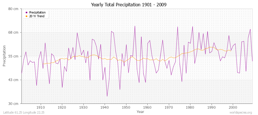 Yearly Total Precipitation 1901 - 2009 (Metric) Latitude 61.25 Longitude 22.25