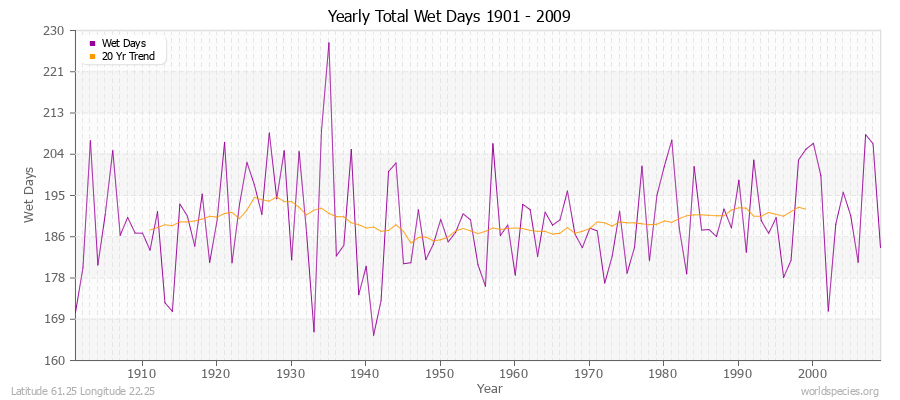 Yearly Total Wet Days 1901 - 2009 Latitude 61.25 Longitude 22.25