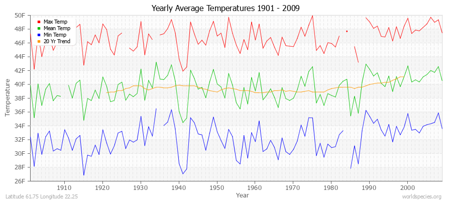 Yearly Average Temperatures 2010 - 2009 (English) Latitude 61.75 Longitude 22.25