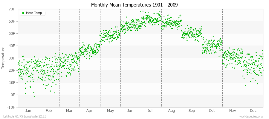 Monthly Mean Temperatures 1901 - 2009 (English) Latitude 61.75 Longitude 22.25