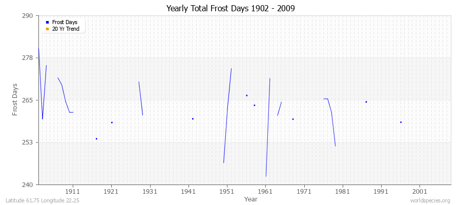 Yearly Total Frost Days 1902 - 2009 Latitude 61.75 Longitude 22.25