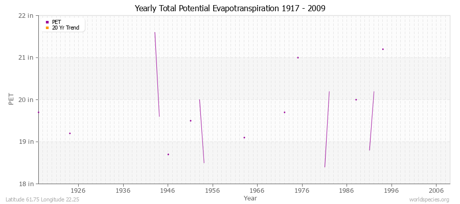 Yearly Total Potential Evapotranspiration 1917 - 2009 (English) Latitude 61.75 Longitude 22.25