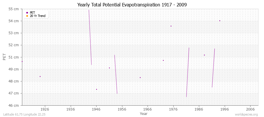 Yearly Total Potential Evapotranspiration 1917 - 2009 (Metric) Latitude 61.75 Longitude 22.25