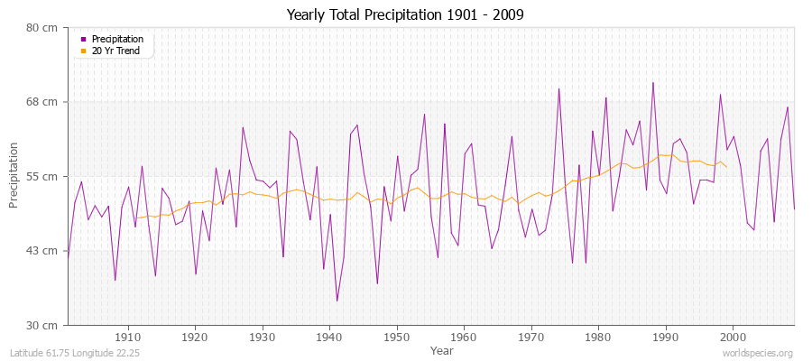 Yearly Total Precipitation 1901 - 2009 (Metric) Latitude 61.75 Longitude 22.25