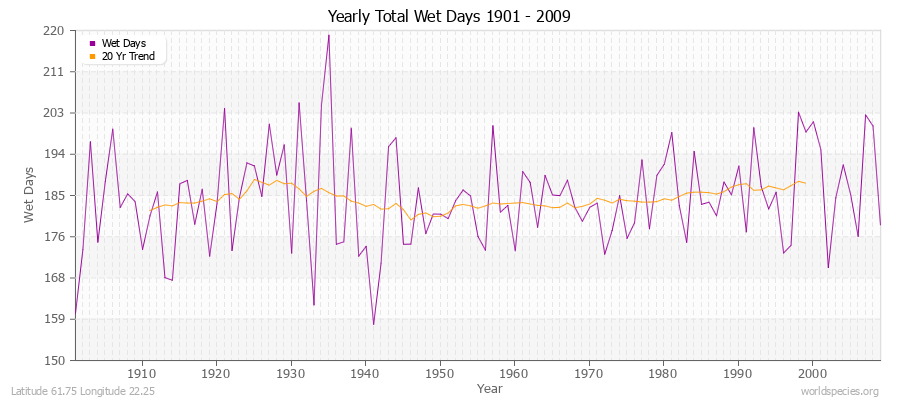 Yearly Total Wet Days 1901 - 2009 Latitude 61.75 Longitude 22.25