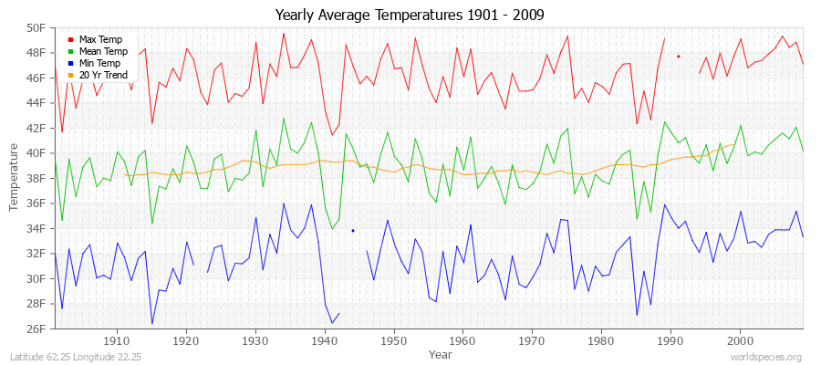 Yearly Average Temperatures 2010 - 2009 (English) Latitude 62.25 Longitude 22.25