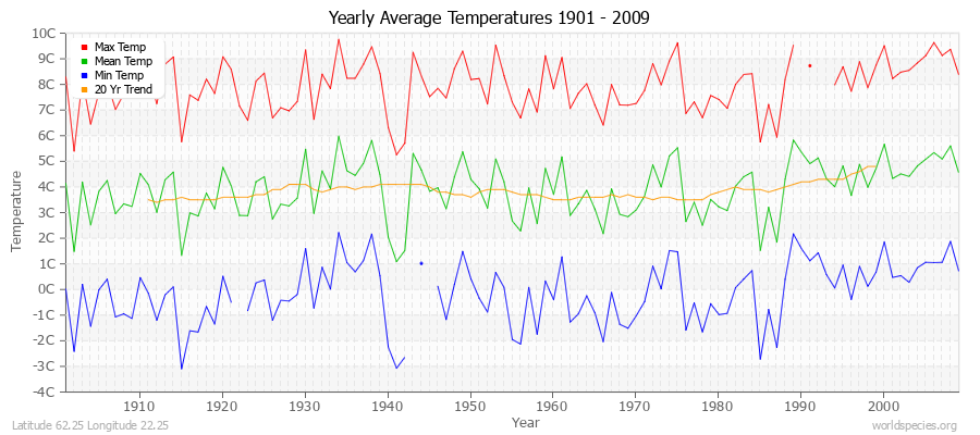 Yearly Average Temperatures 2010 - 2009 (Metric) Latitude 62.25 Longitude 22.25