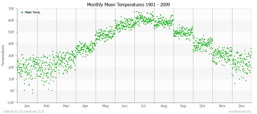 Monthly Mean Temperatures 1901 - 2009 (English) Latitude 62.25 Longitude 22.25