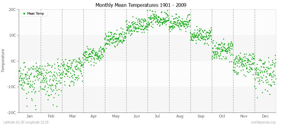 Monthly Mean Temperatures 1901 - 2009 (Metric) Latitude 62.25 Longitude 22.25