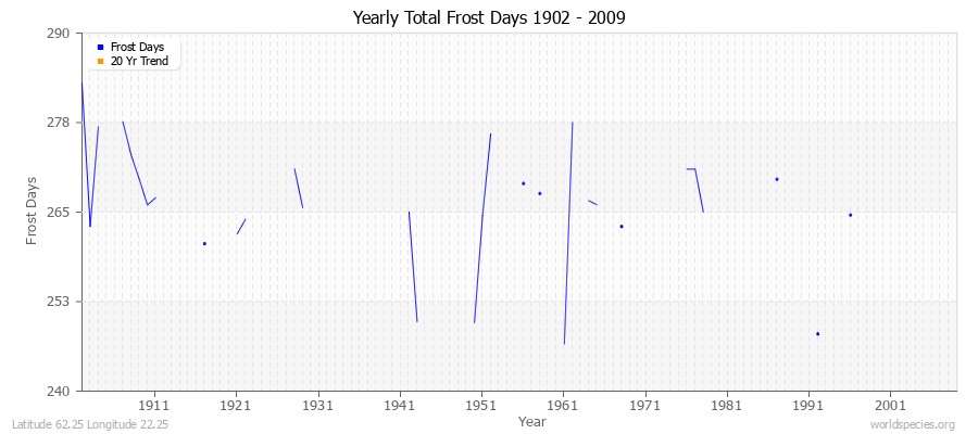 Yearly Total Frost Days 1902 - 2009 Latitude 62.25 Longitude 22.25