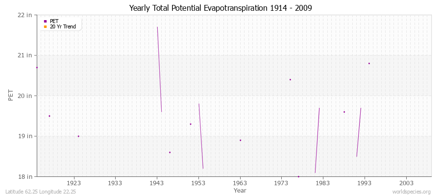 Yearly Total Potential Evapotranspiration 1914 - 2009 (English) Latitude 62.25 Longitude 22.25