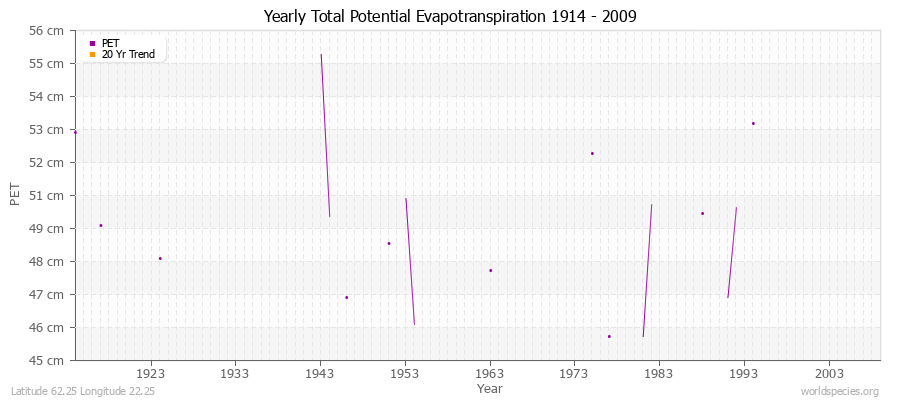 Yearly Total Potential Evapotranspiration 1914 - 2009 (Metric) Latitude 62.25 Longitude 22.25