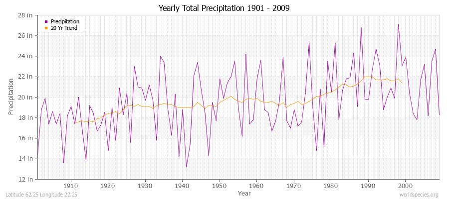 Yearly Total Precipitation 1901 - 2009 (English) Latitude 62.25 Longitude 22.25