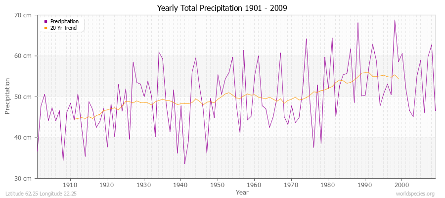 Yearly Total Precipitation 1901 - 2009 (Metric) Latitude 62.25 Longitude 22.25