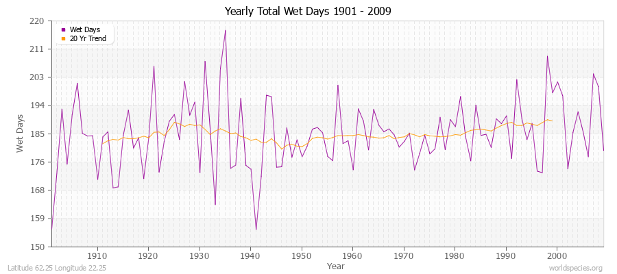 Yearly Total Wet Days 1901 - 2009 Latitude 62.25 Longitude 22.25