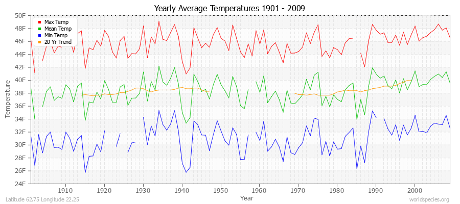 Yearly Average Temperatures 2010 - 2009 (English) Latitude 62.75 Longitude 22.25