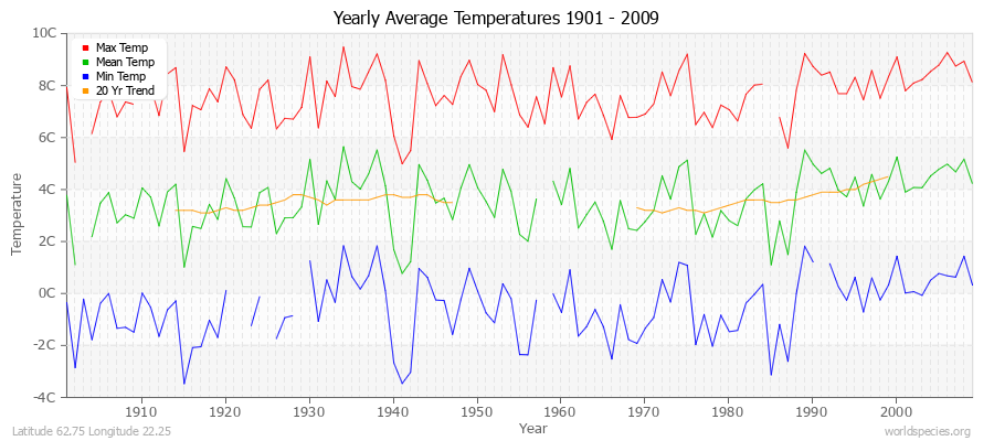 Yearly Average Temperatures 2010 - 2009 (Metric) Latitude 62.75 Longitude 22.25