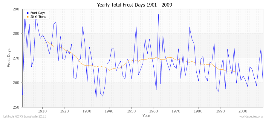 Yearly Total Frost Days 1901 - 2009 Latitude 62.75 Longitude 22.25
