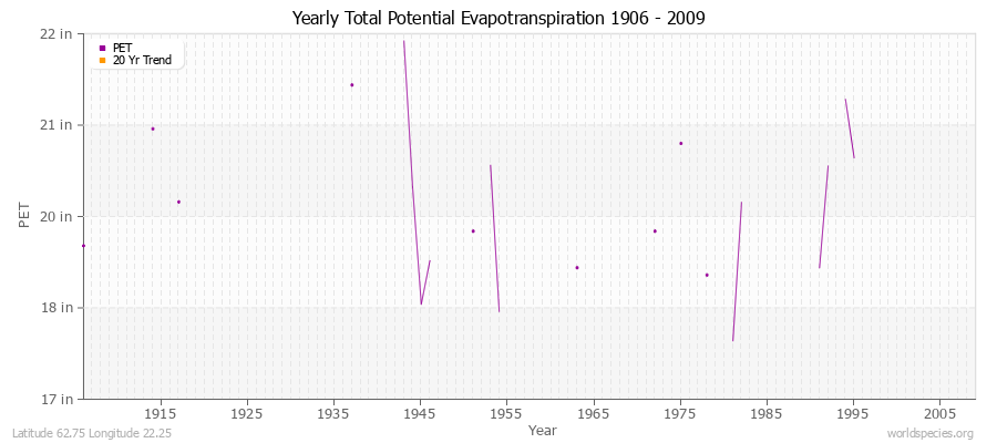Yearly Total Potential Evapotranspiration 1906 - 2009 (English) Latitude 62.75 Longitude 22.25